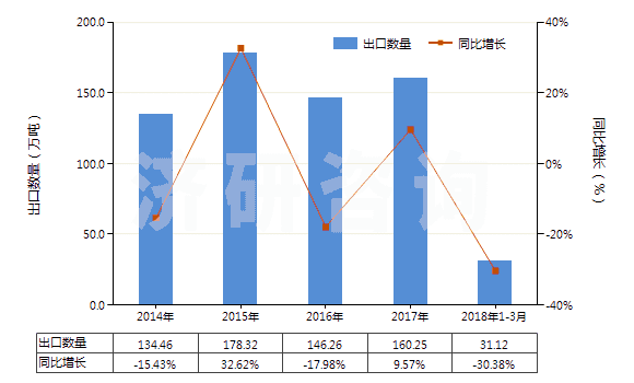 2014-2018年3月中國未煅燒白云石(不論是否粗加修整或僅用鋸或其他方法切割成矩形板、塊)(HS25181000)出口量及增速統(tǒng)計